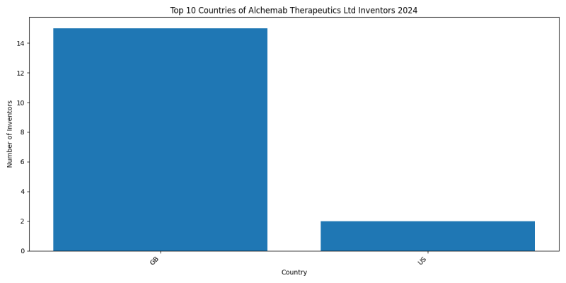 Alchemab Therapeutics Ltd Inventor Countries 2024 - Up to June 2024