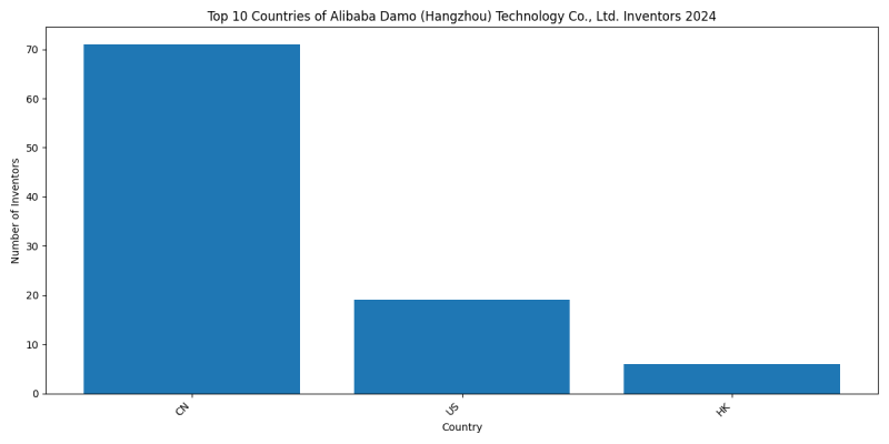 Alibaba Damo (Hangzhou) Technology Co., Ltd. Inventor Countries 2024 - Up to June 2024