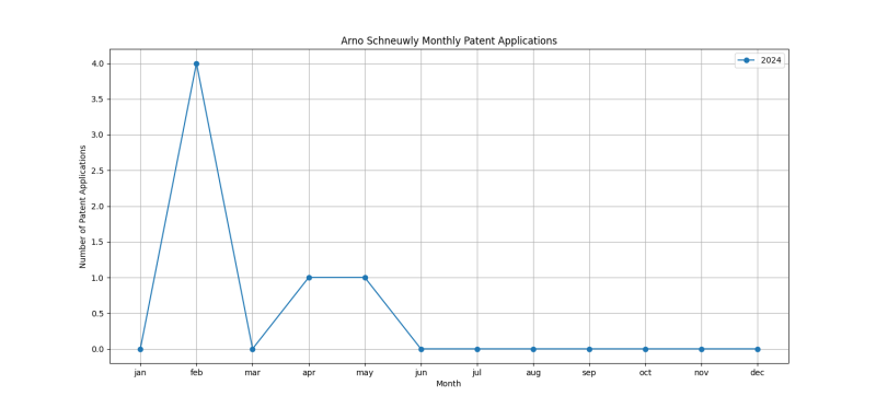 Arno Schneuwly Monthly Patent Applications.png