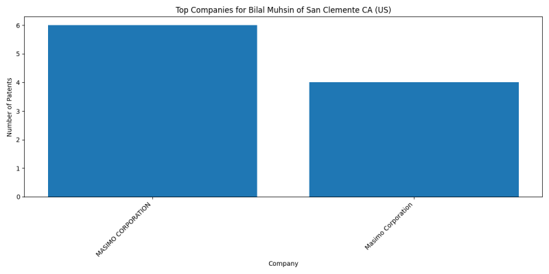 Bilal Muhsin of San Clemente CA (US) Top Companies.png