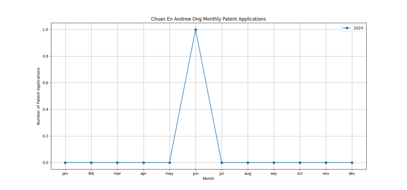 Chuan En Andrew Ong Monthly Patent Applications.png