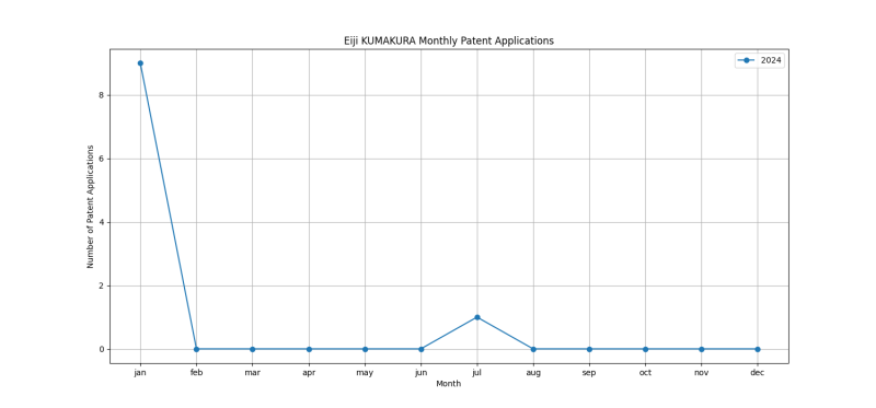 Eiji KUMAKURA Monthly Patent Applications.png