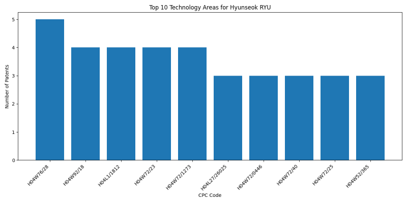 Hyunseok RYU Top Technology Areas.png