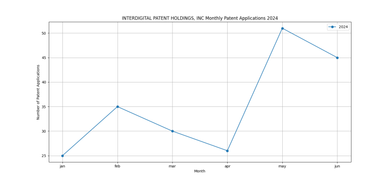 INTERDIGITAL PATENT HOLDINGS, INC Monthly Patent Applications 2024 - Up to June 2024.png