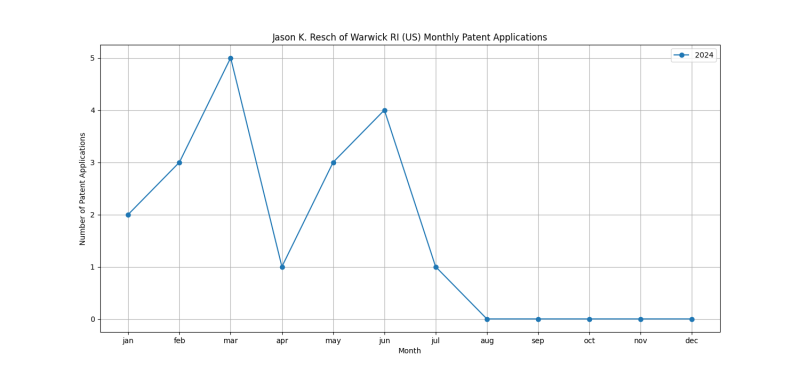 Jason K. Resch of Warwick RI (US) Monthly Patent Applications.png