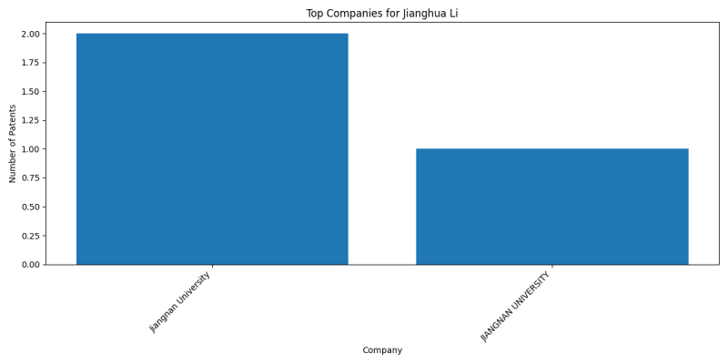 Jianghua Li Top Companies.png