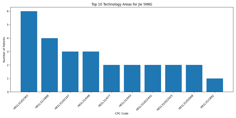 Jie YANG Top Technology Areas.png