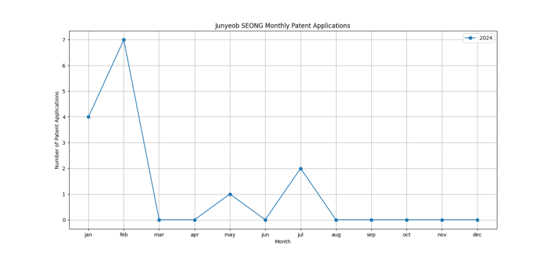 Junyeob SEONG Monthly Patent Applications.png