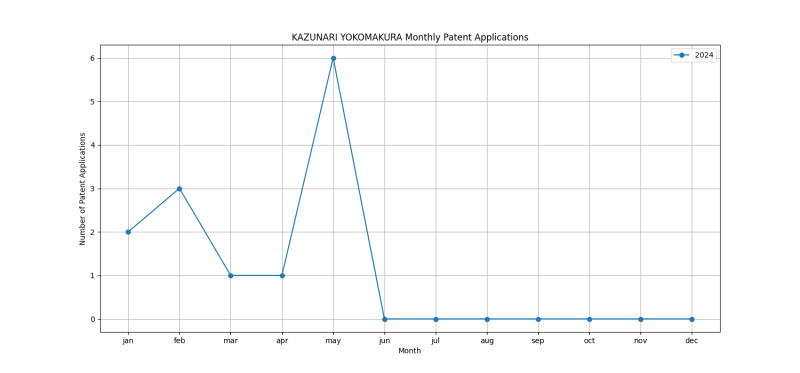 KAZUNARI YOKOMAKURA Monthly Patent Applications.png