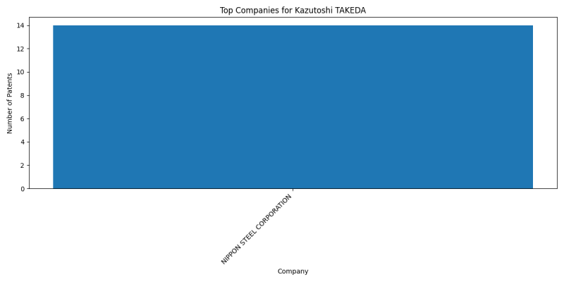 Kazutoshi TAKEDA Top Companies.png