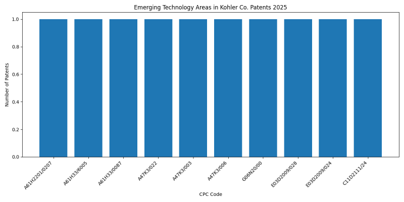 Kohler Co. Top Emerging Technology Areas 2025 - Up to March 2025
