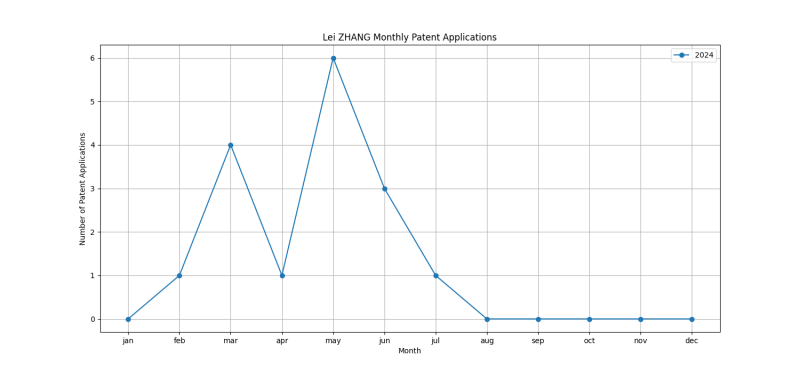 Lei ZHANG Monthly Patent Applications.png