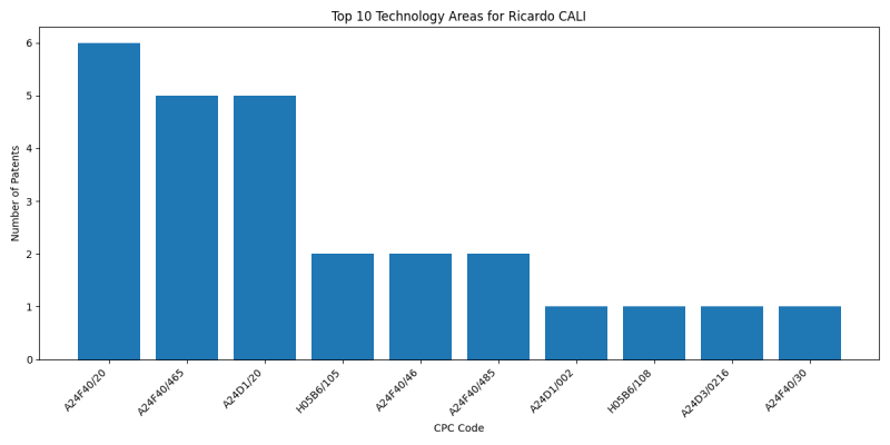 Ricardo CALI Top Technology Areas.png