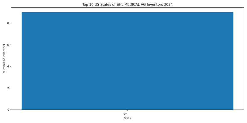 SHL MEDICAL AG Inventor States 2024 - Up to June 2024