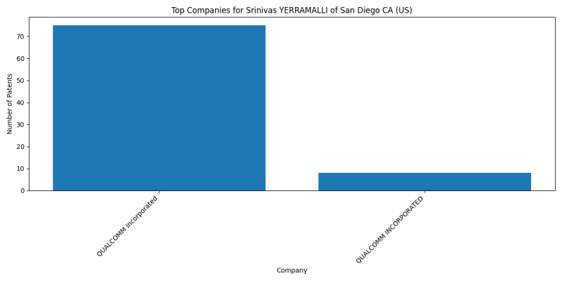 Srinivas YERRAMALLI of San Diego CA (US) Top Companies.png