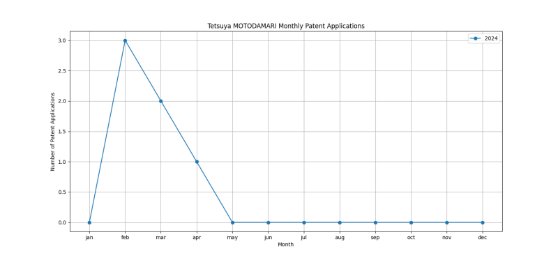 Tetsuya MOTODAMARI Monthly Patent Applications.png