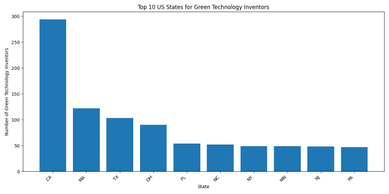 Top 10 US States for Green Technology Inventors.png