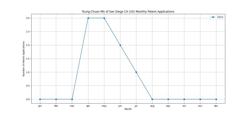 Tsung-Chuan MA of San Diego CA (US) Monthly Patent Applications.png