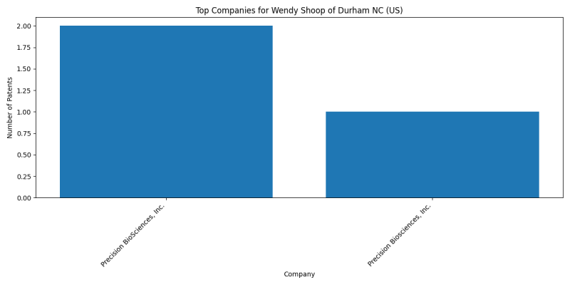 Wendy Shoop of Durham NC (US) Top Companies.png