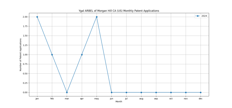 Ygal ARBEL of Morgan Hill CA (US) Monthly Patent Applications.png