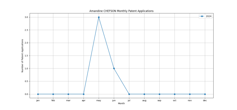 Amandine CHEFSON Monthly Patent Applications.png