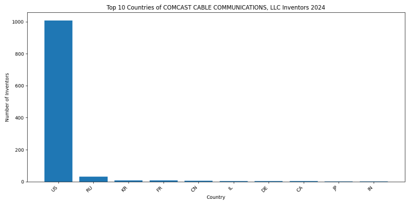 COMCAST CABLE COMMUNICATIONS, LLC Inventor Countries 2024 - Up to June 2024