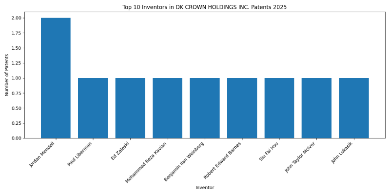 DK CROWN HOLDINGS INC. Top Inventors 2025 - Up to February 2025