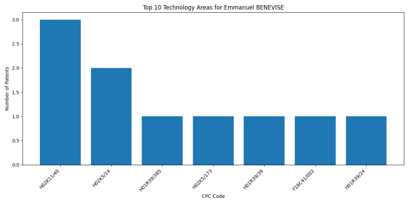 Emmanuel BENEVISE Top Technology Areas.png