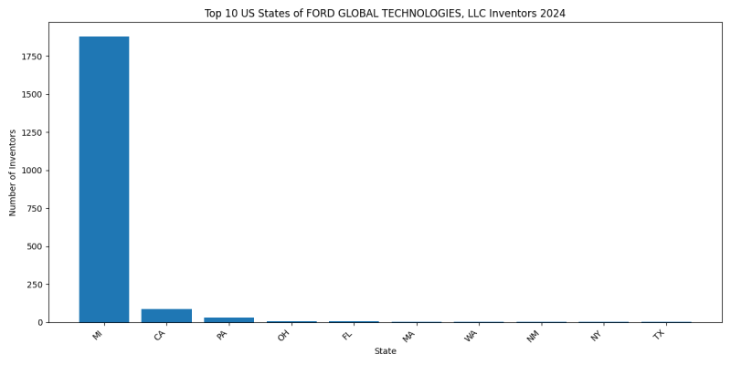 FORD GLOBAL TECHNOLOGIES, LLC Inventor States 2024 - Up to June 2024