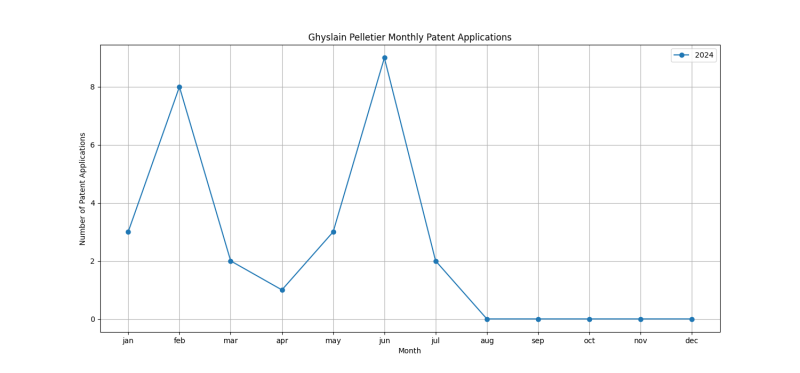 Ghyslain Pelletier Monthly Patent Applications.png