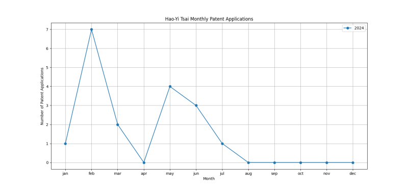 Hao-Yi Tsai Monthly Patent Applications.png