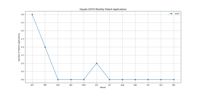 Hayato GOTO Monthly Patent Applications.png