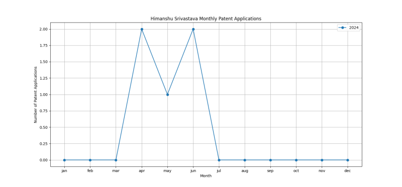 Himanshu Srivastava Monthly Patent Applications.png