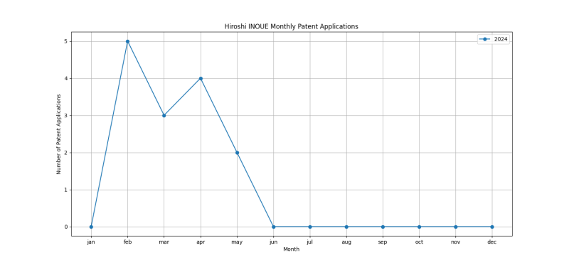 Hiroshi INOUE Monthly Patent Applications.png