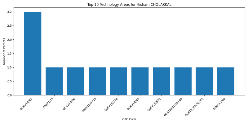 Hisham CHOLAKKAL Top Technology Areas.png