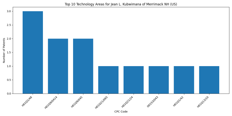 Jean L. Kubwimana of Merrimack NH (US) Top Technology Areas.png