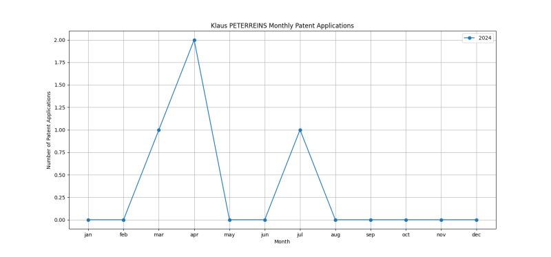 Klaus PETERREINS Monthly Patent Applications.png