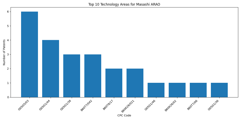 Masashi ARAO Top Technology Areas.png