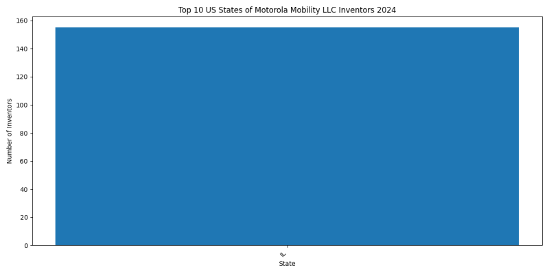 Motorola Mobility LLC Inventor States 2024 - Up to June 2024