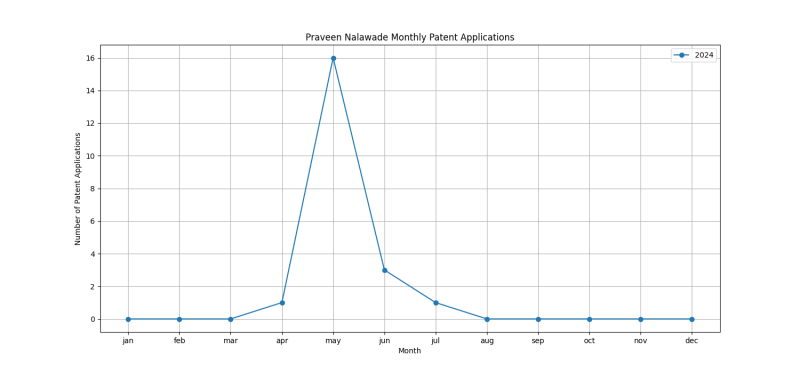 Praveen Nalawade Monthly Patent Applications.png