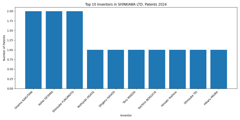 SHINKAWA LTD. Top Inventors 2024 - Up to June 2024