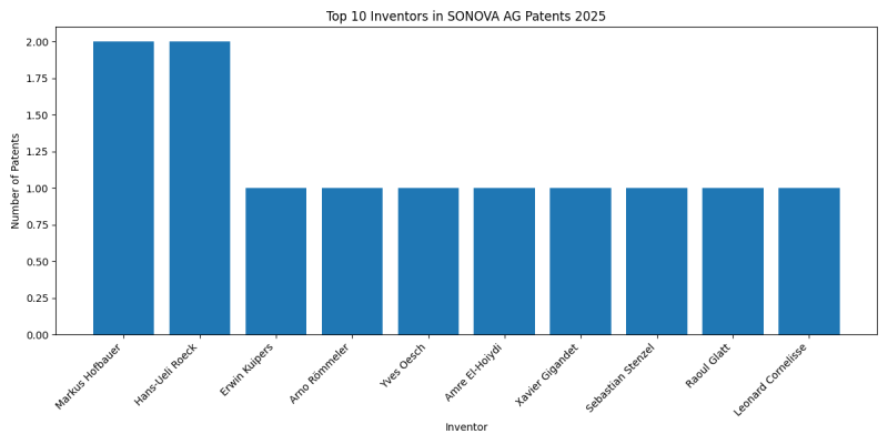 SONOVA AG Top Inventors 2025 - Up to February 2025