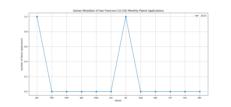 Saman Mostafavi of San Francisco CA (US) Monthly Patent Applications.png