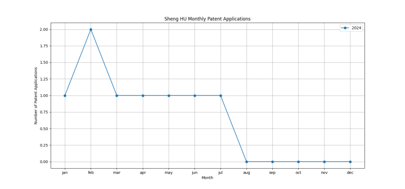 Sheng HU Monthly Patent Applications.png