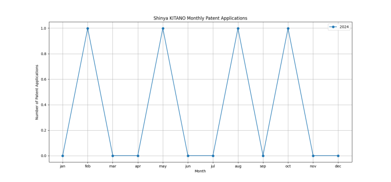 Shinya KITANO Monthly Patent Applications.png