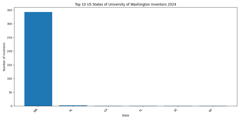 University of Washington Inventor States 2024 - Up to June 2024