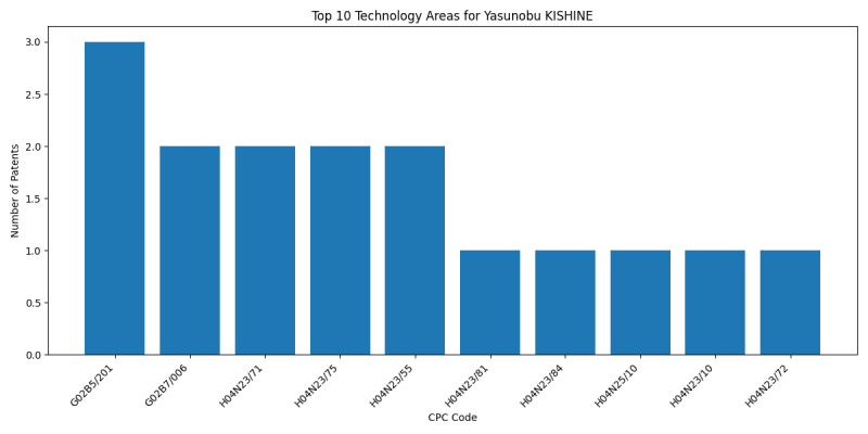 Yasunobu KISHINE Top Technology Areas.png