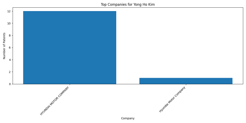 Yong Ho Kim Top Companies.png