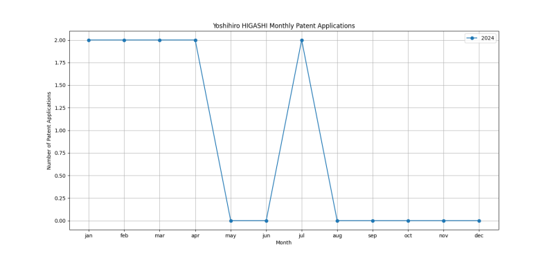 Yoshihiro HIGASHI Monthly Patent Applications.png