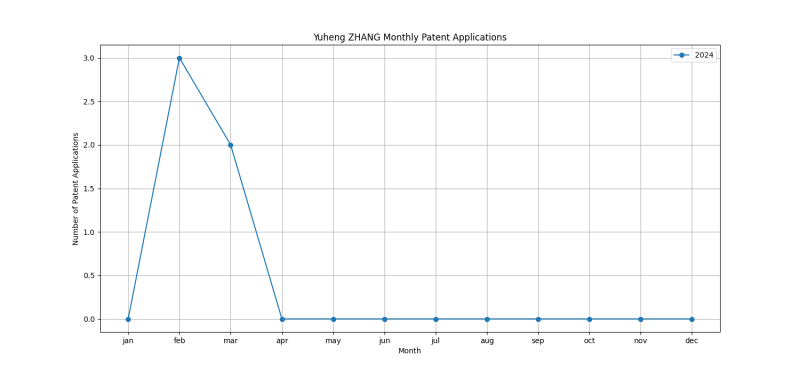 Yuheng ZHANG Monthly Patent Applications.png